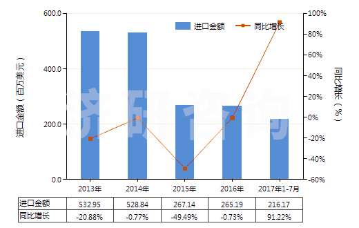 2013-2017年7月中國丙酮(二甲基甲酮、二甲酮、醋酮、木酮)(HS29141100)進口總額及增速統(tǒng)計